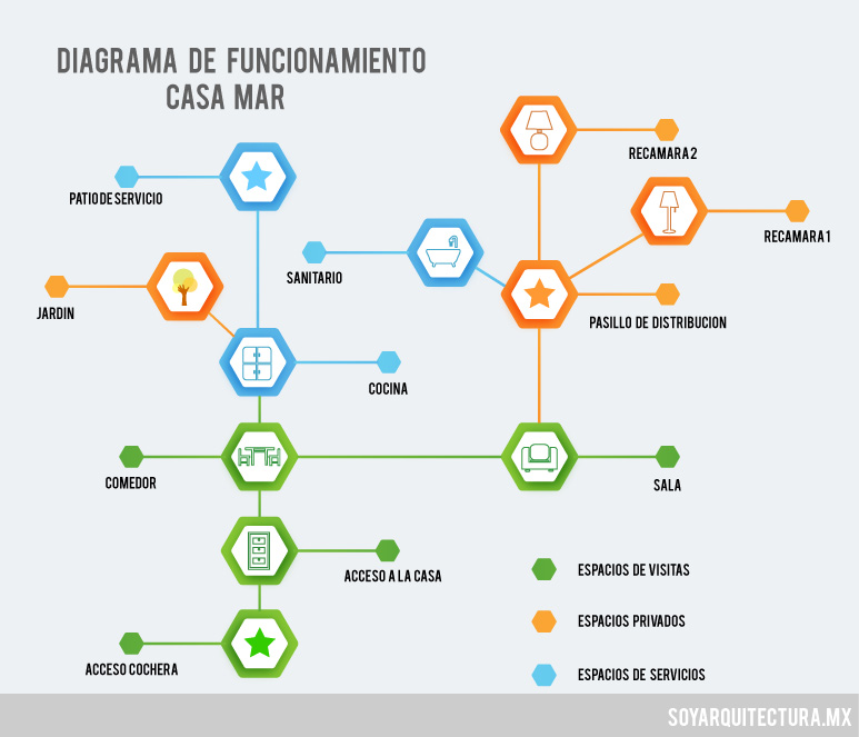 Diagrama de funcionamiento en Arquitectura. Funcionamiento de casa. Los espacios de una casa.