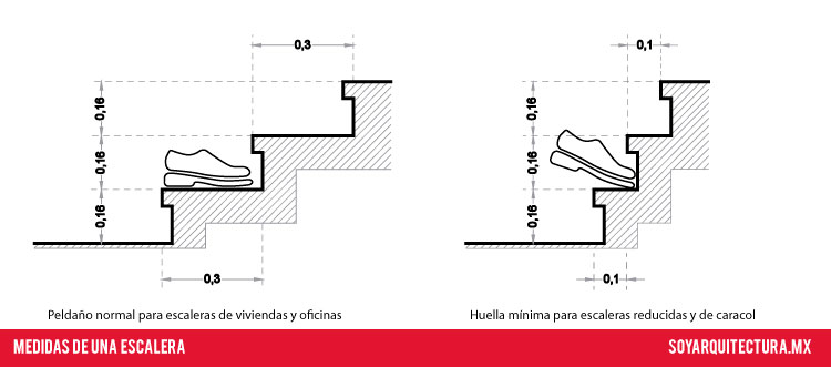 El diseño de escaleras pequeñas debe tomar en cuenta estas dimensiones