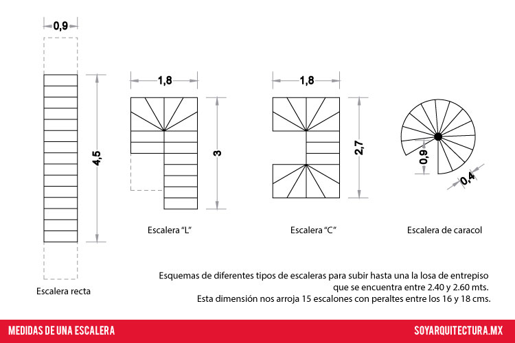 Las escaleras sin descanso aprovechan mejor los espacios reducidos. tipos de escaleras pequeñas