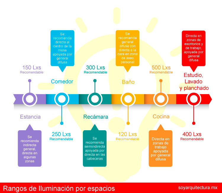 Intensidad lumínica en luxes para espacios interiores