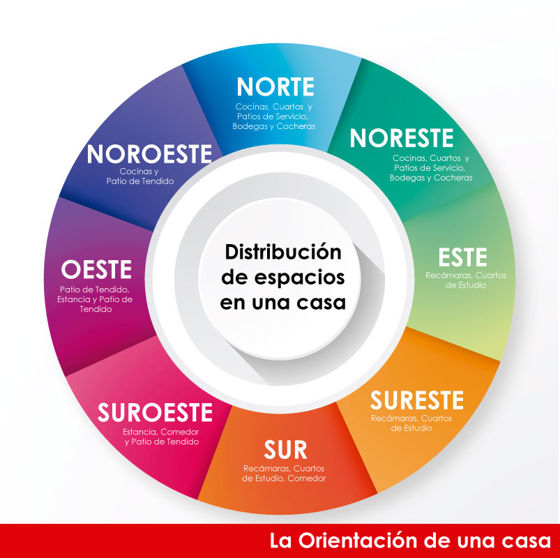 La orientación correcta de una casa la hace mucho más cómoda y agradable