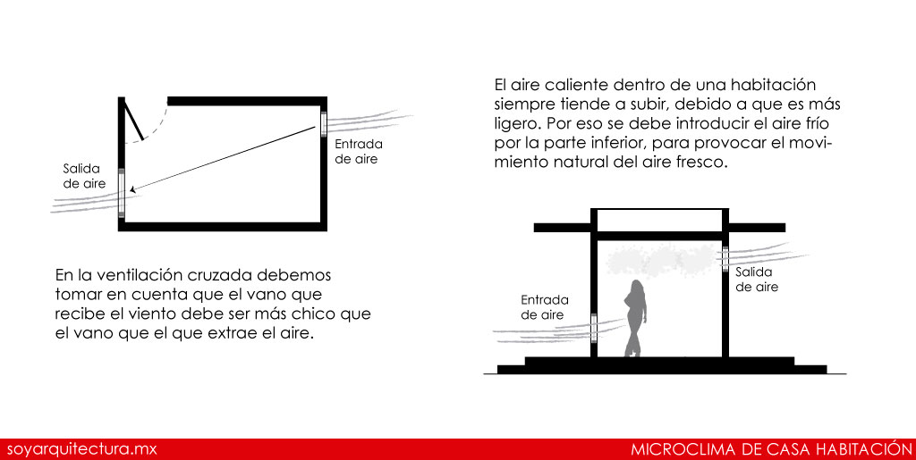 Los espacios se pueden ventilar naturalmente con una correcta colocación de vanos