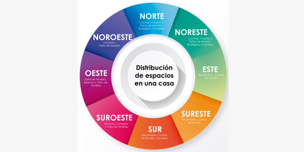 Diagrama de orientación de una casa.
